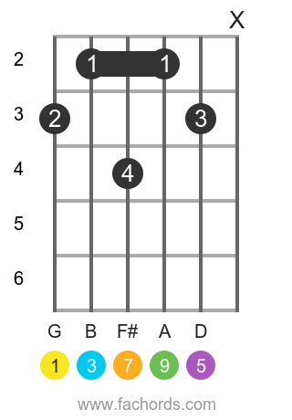 G maj9 position 1 guitar chord diagram