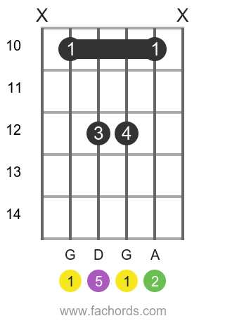 G sus2 position 1 guitar chord diagram