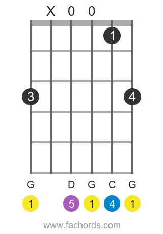 G sus4 position 2 guitar chord diagram