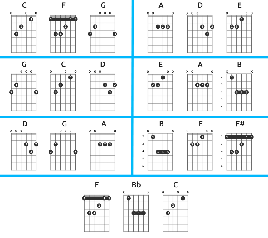 chord progressions guitar chart