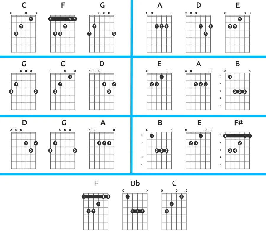 the 1 4 5 progression guitar chords