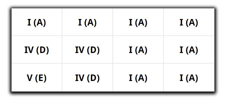 12 bar blues song structure