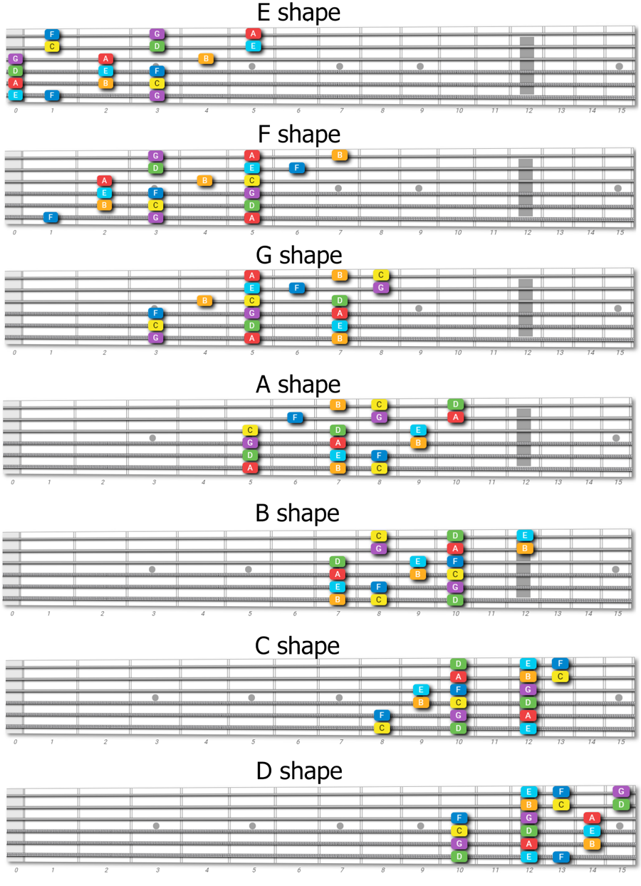 3 Notes Per String Guitar Scale Exercise