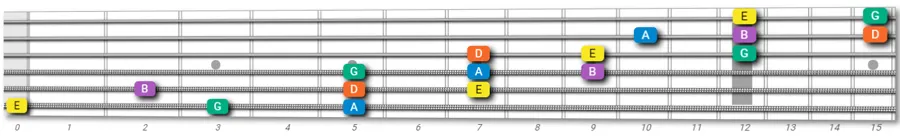 3 notes per string E minor pentatonic scale