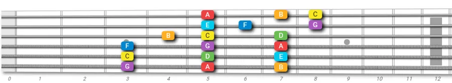 3 notes per string scale fingering