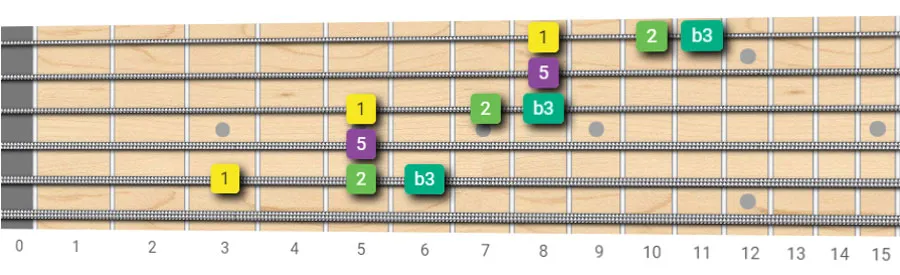 minor add 9th arpeggio shapes