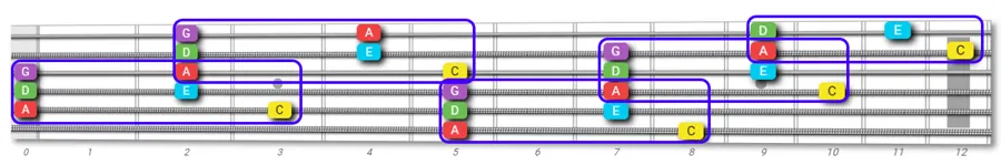 A minor pentatonic scale all fourth tuning