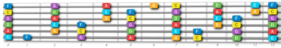 All Fourth Tuning Chord Shapes and Scales