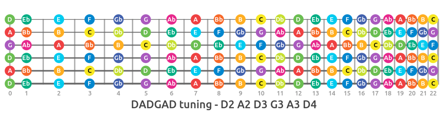 Дд дроп. Ноты на грифе гитары Drop c. Drop c Строй. Drop c Tuning. Drop c Ноты.