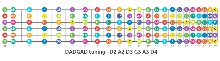 dadgad alternate guitar tuning fretboard notes map