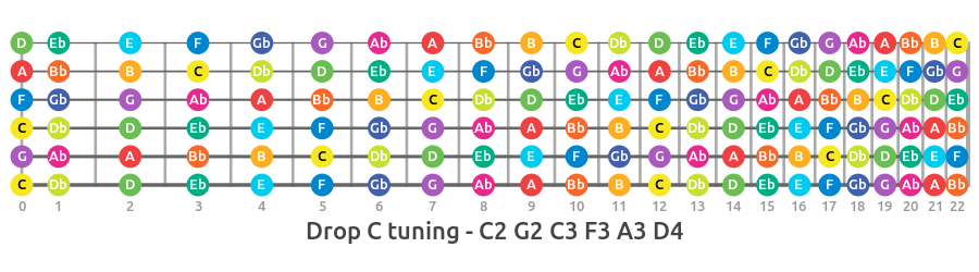 Drop c sharp deals tuning