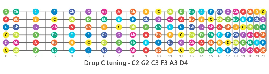 drop c alternate guitar tuning fretboard notes map