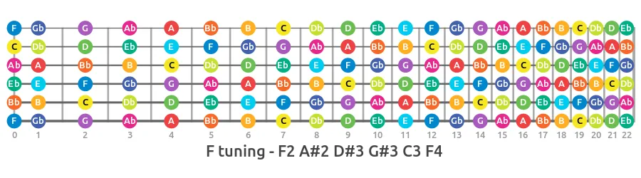 f alternate guitar tuning fretboard notes map
