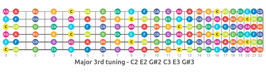 major 3d alternate guitar tuning fretboard notes map