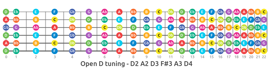 Drop a deals flat tuning