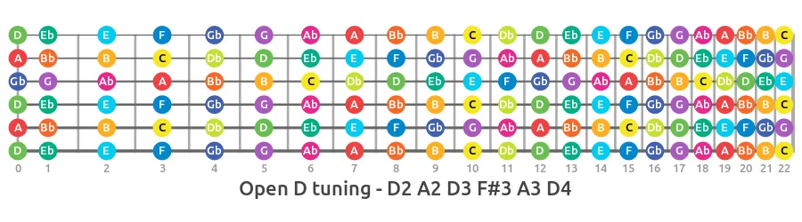 open d alternate guitar tuning fretboard notes map
