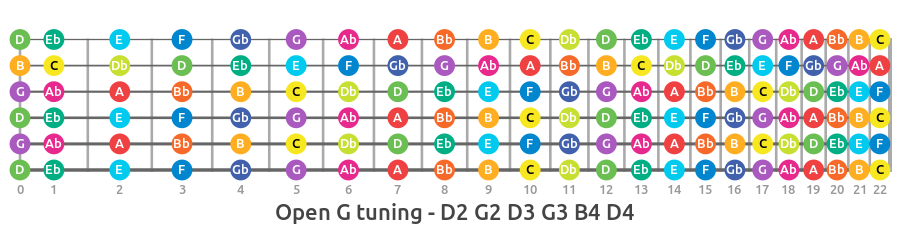 Add Some Color with Open-G Tuning, Dropped-D, and Other Easy Alternate  Guitar Tunings