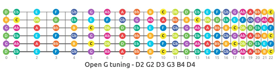 open g alternate guitar tuning fretboard notes map