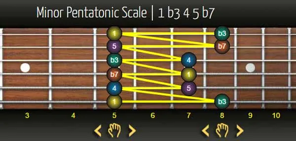 A minor pentatonic