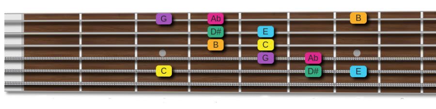 C augmented scale with root on 5th string