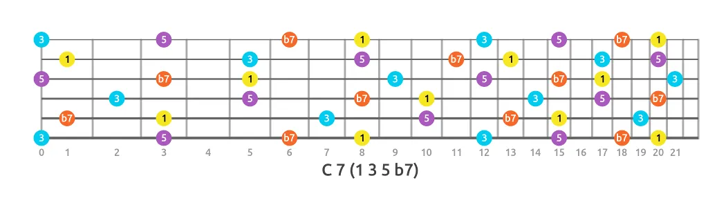 C7 fretboard maps
