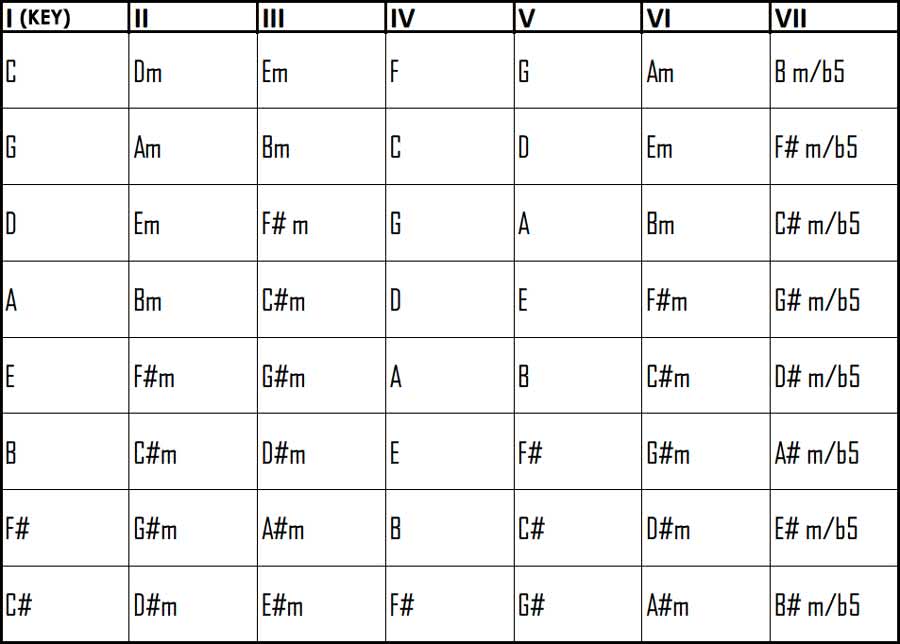 Transposing Guitar Chords Chart