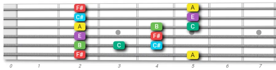 A major blues pentatonic scale