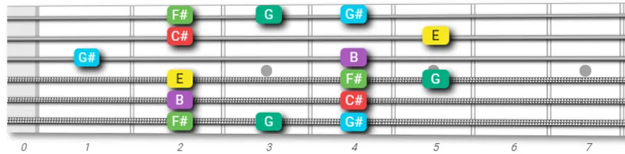 E major blues pentatonic scale