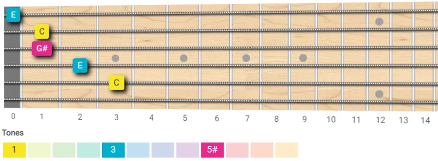 C augmented chord guitar shape