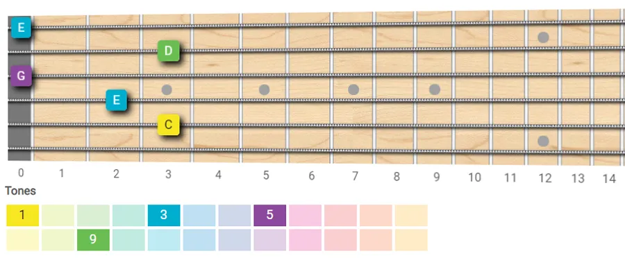 C major chord add9 guitar shape