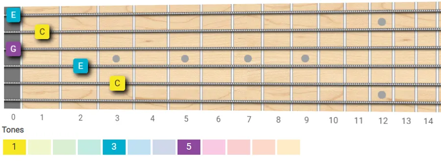 C major chord guitar shape