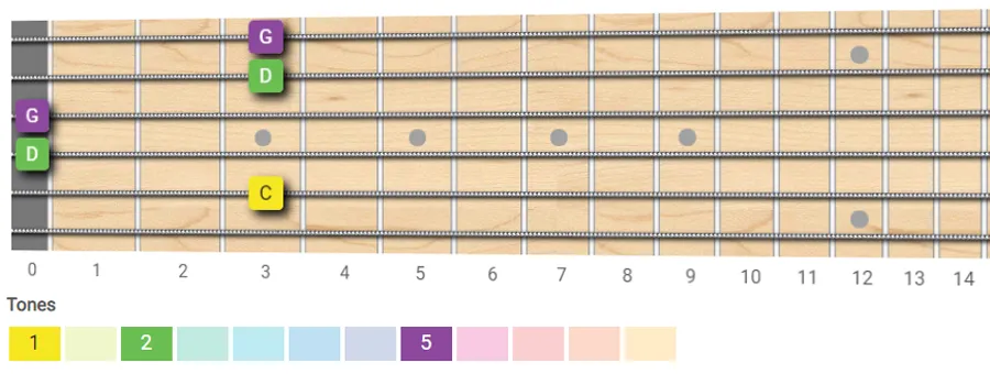 C sus2 chord guitar shape