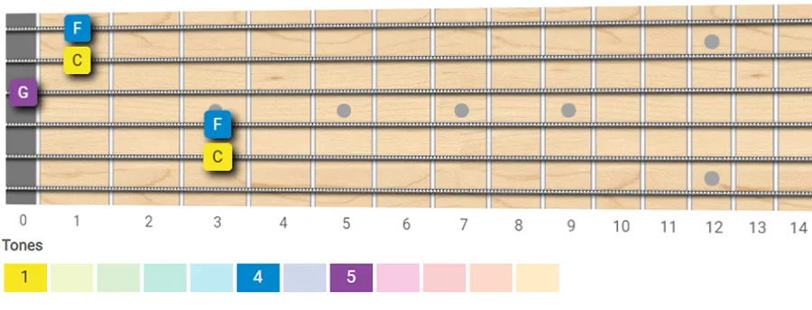 C sus4 chord guitar shape