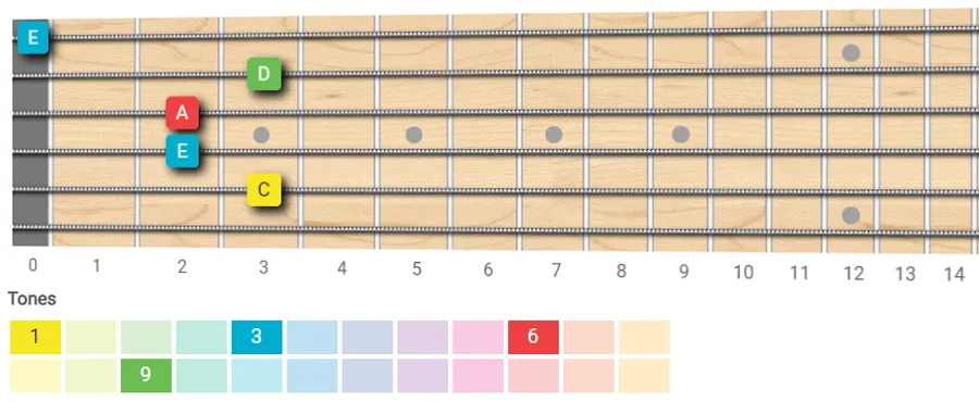 C major 6/9 chord guitar shape