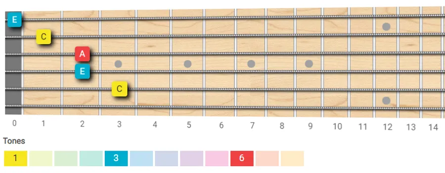 C major 6th chord guitar shape