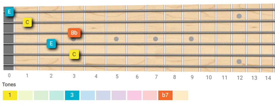 C dominant chord guitar shape