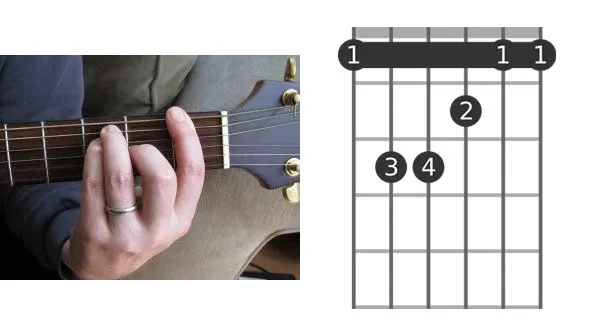 F bar guitar chord