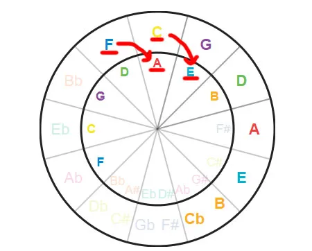 using the circle of fifths to find the secondary relative minor