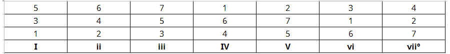 chord transformation chord-table