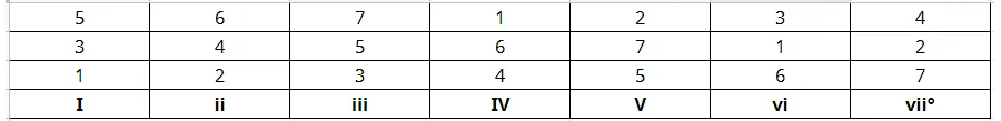 chord transformation chord-table
