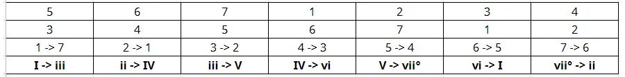 chord transformation leading -table