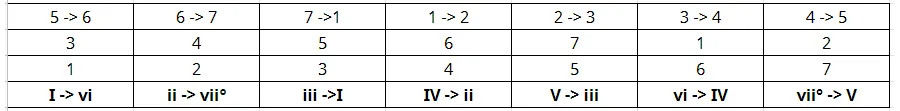 chord transformation relative-table