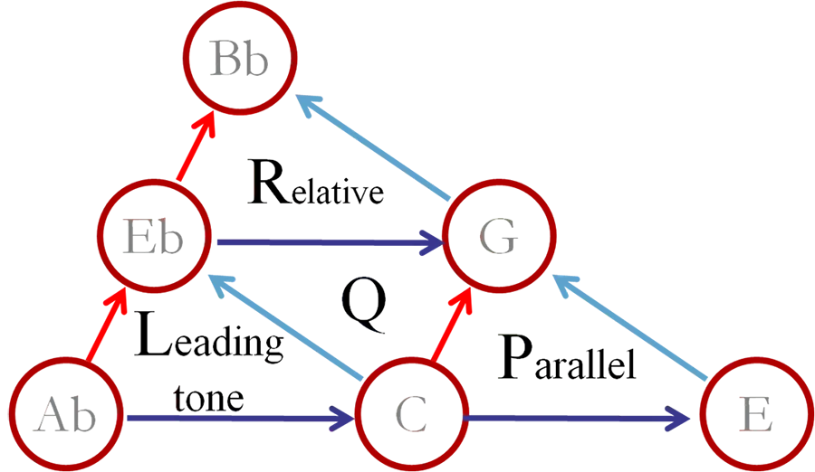 chord transformation theory