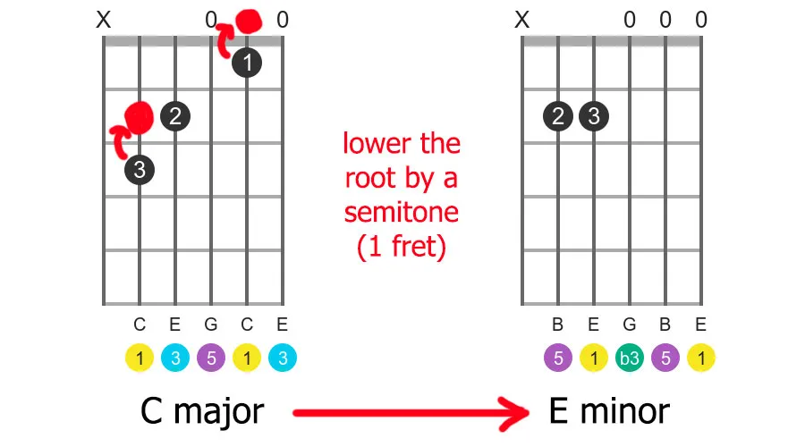 chord transformation leading