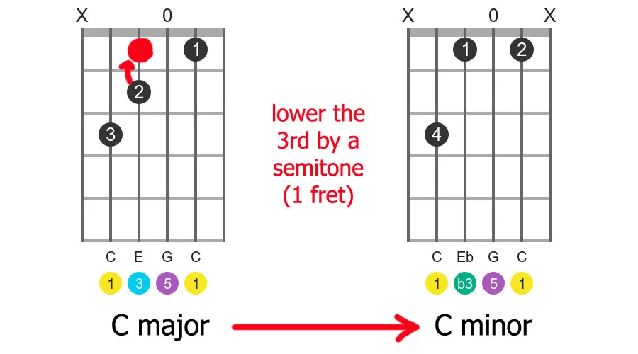 chord transformation parallel