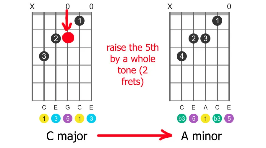 chord transformation relative