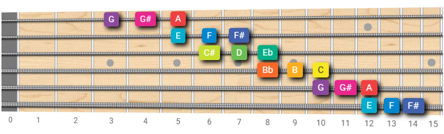 The Chromatic Scale How To Play It On Guitar