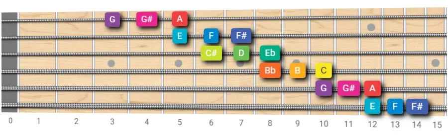 Chromatic scale three notes per string guitar pattern