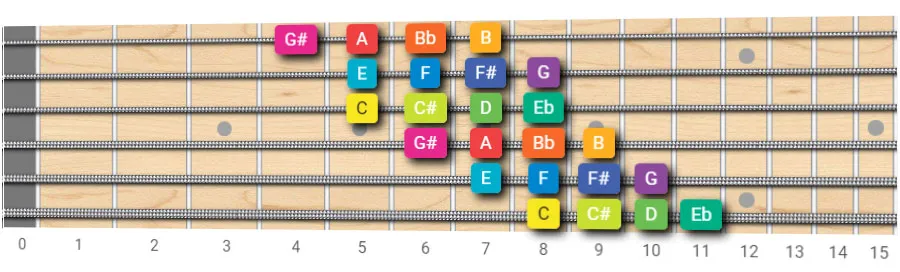 Chromatic scale four frets guitar pattern