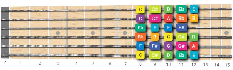 Chromatic scale five frets guitar pattern